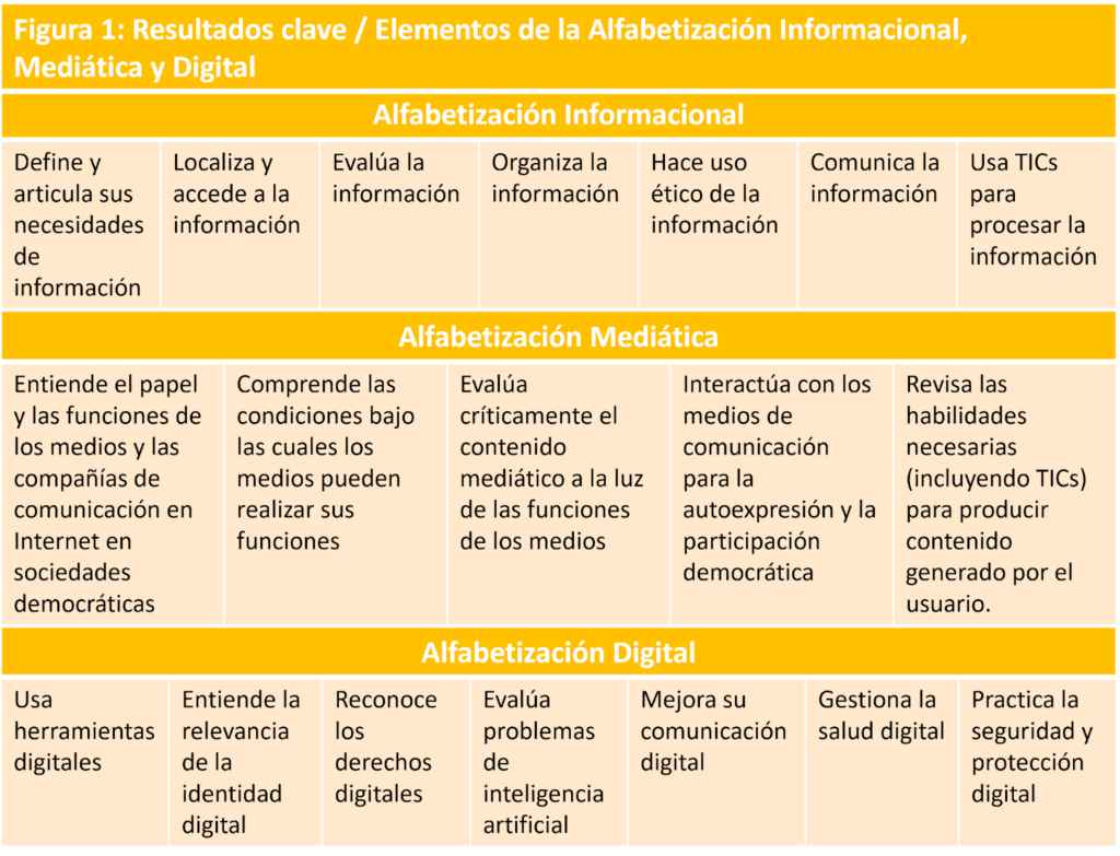 Tabla que explica las competencias de la alfabetización informacional, mediática y digital, de acuerdo con la UNESCO.
